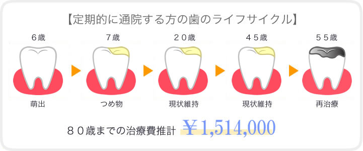 定期的に通院