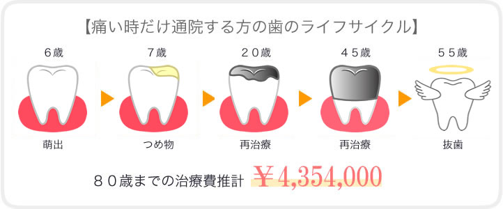 痛い時だけ通院
